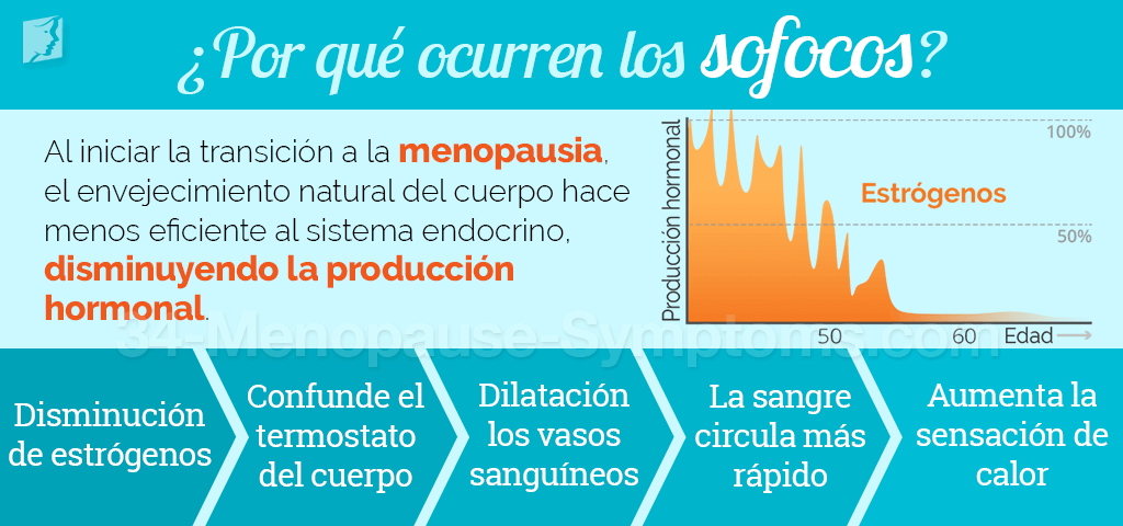 Por que ocurren los sofocos