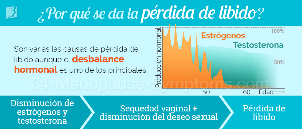 Por qué se da la pérdida de libido