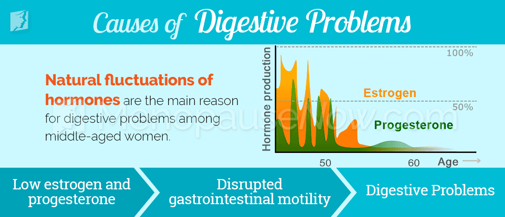 Causes of digestive problems