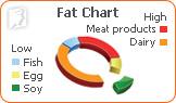 Fat chart