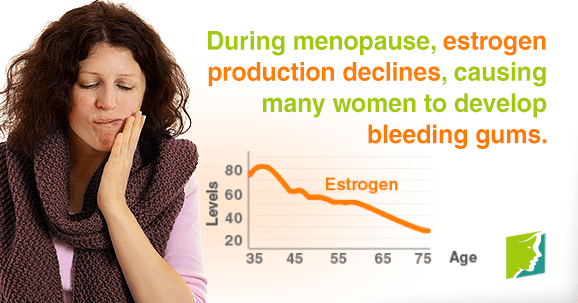 During menopause, estrogen production declines, causing many women to develop bleeding gums