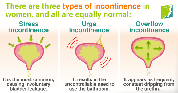 There are three types of incontinence in women