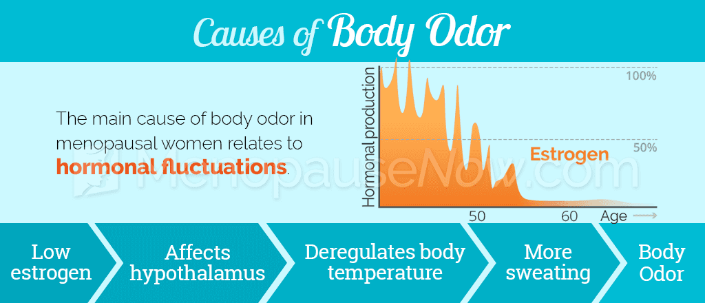 Causes of body odor