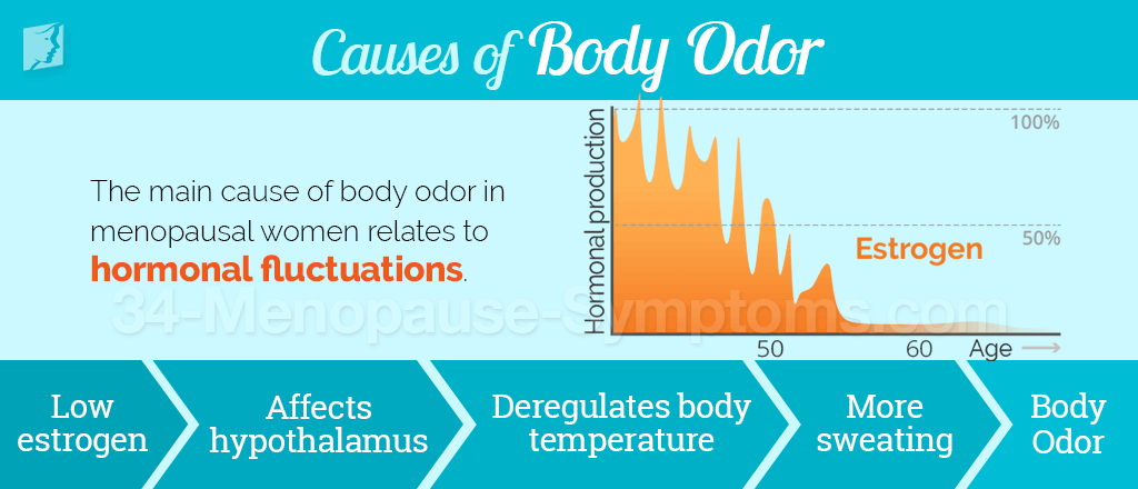 Causes of body odor
