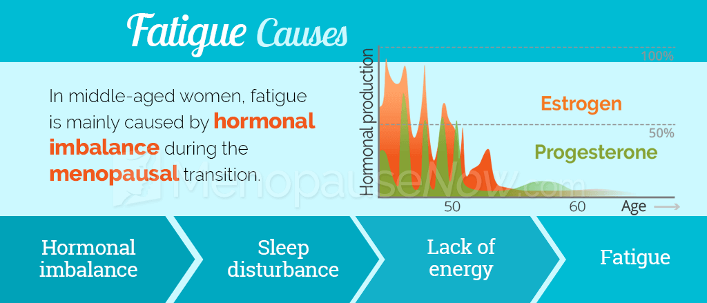 Causes of Fatigue