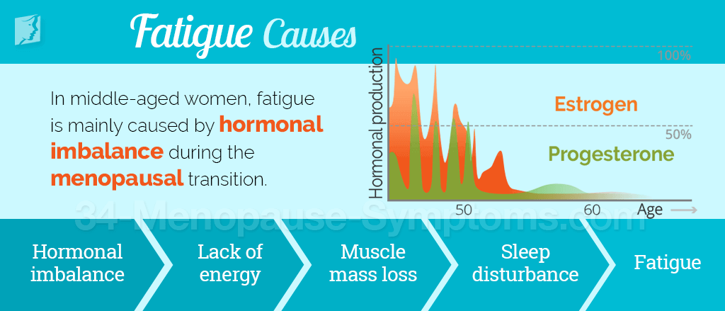 Causes of Fatigue