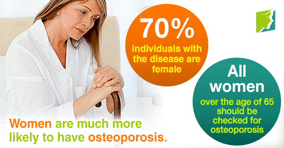 Women are much more likely to have osteoporosis