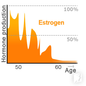 hormonal causes