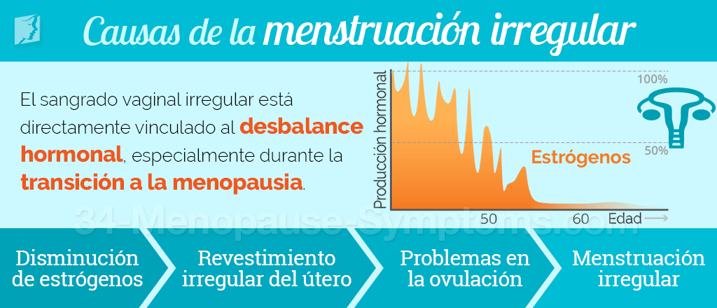 causas de la menstruación