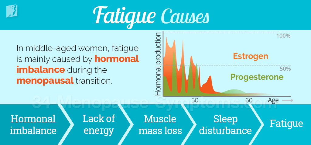 Causes of Fatigue