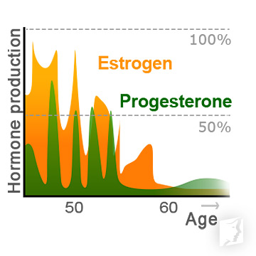 hormonal imbalance