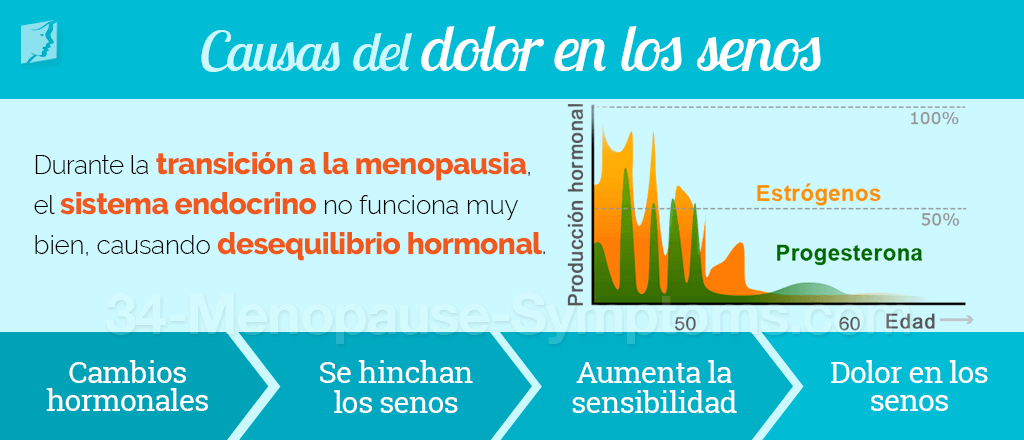 Causas de dolor de senos