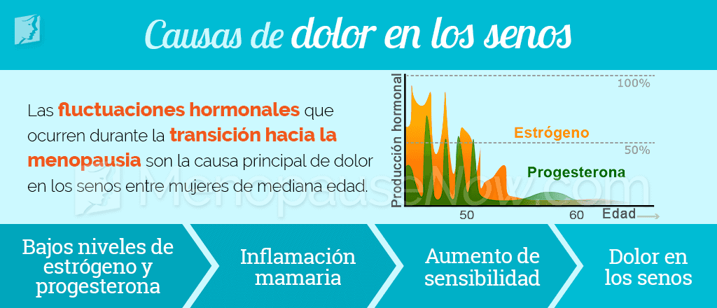 Causas de dolor en los senos