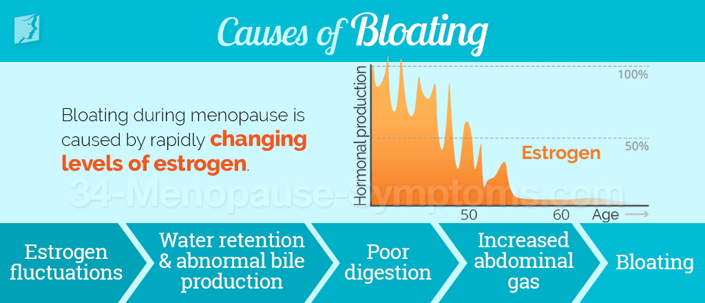 Causes of Bloating