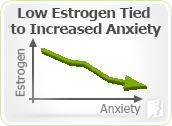 Low estrogen tied to increased anxiety