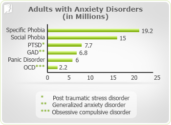 Adults with anxiety disorders (in millions)