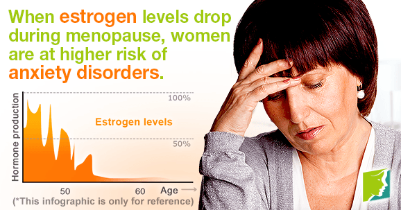 When estrogen levels drop during menopause, women are at higher risk of anxiety disorders.