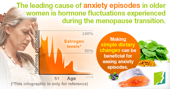 Anxiety Episodes during Postmenopause