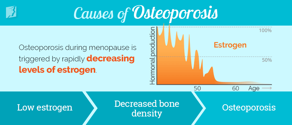 Causes of Osteoporosis