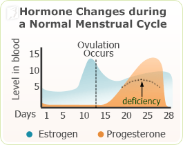 Breast tenderness changes