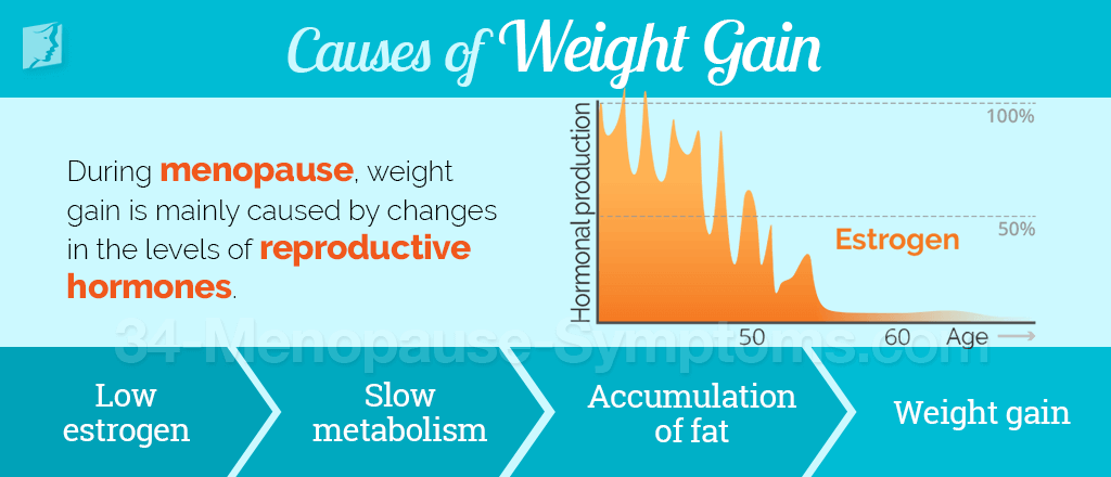 Causes of Weight Gain during Menopause