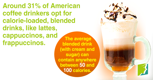 Around 31% of American coffee drinkers opt for calorie-loaded, blended drinks