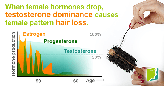 When female hormones drop, testosterone dominance causes female pattern hair loss