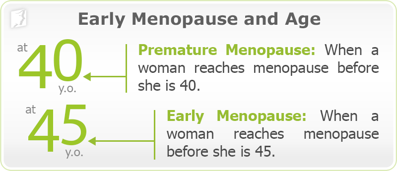 Early or Premature Menopause and Age