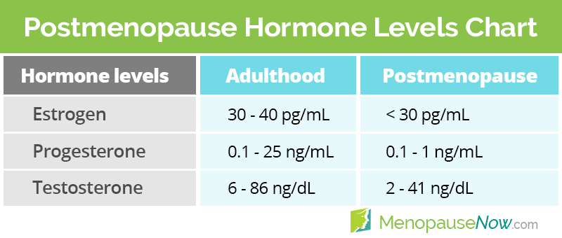 Postmenopause hormone levels chart