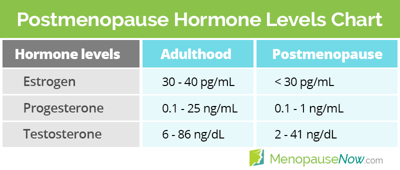 Hormone Levels Chart