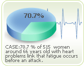 Fatigue coronary news