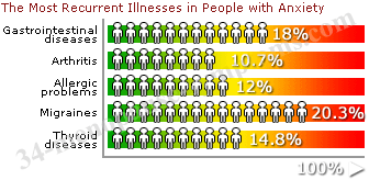 anxiety recurrent illnesses