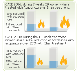 Acupunture helps hot flashes