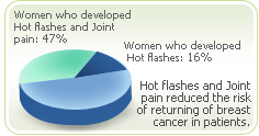 Hot flashes cancer