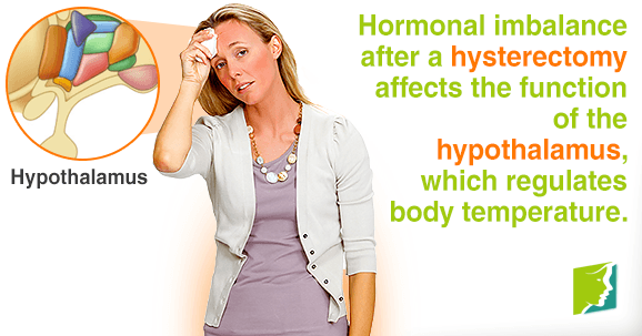 Hormonal imbalance after a hysterectomy affects the function of the hypothalamus