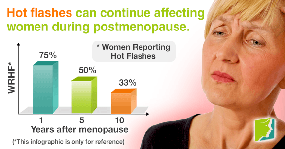 Many women continue having hot flashes after reaching postmenopause