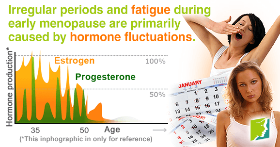 Irregular periods and fatigue during early menopause are mostly caused by hormone fluctuations