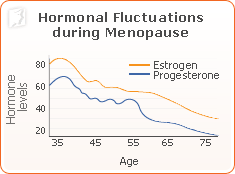 Fertility and Menstrual Cycle