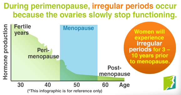 Women can have irregular periods 3 to 10 years before menopause