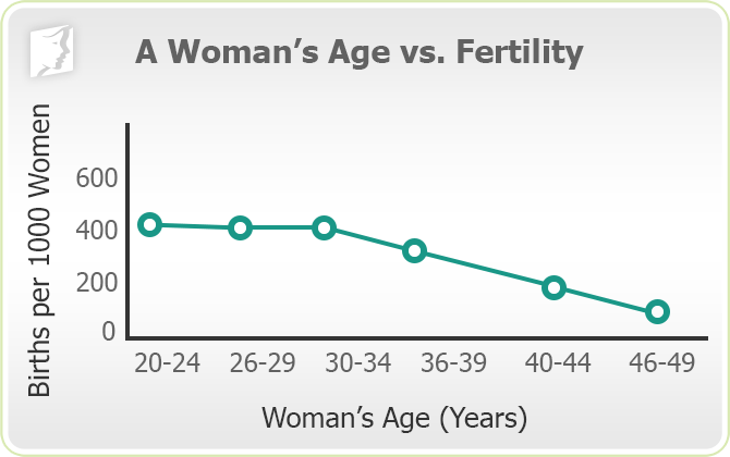 A Woman's Age vs. Fertility