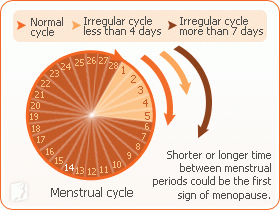 irregular periods