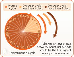 irregular-periods-regulation