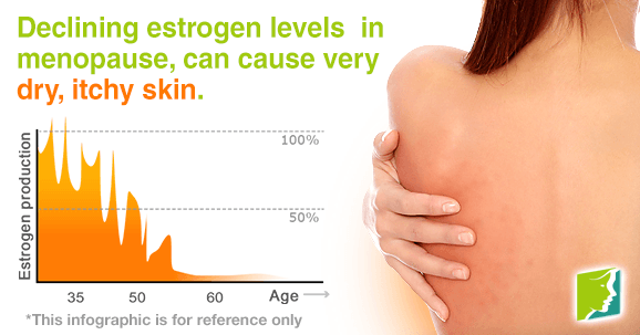 Declining estrogen levels in menopause can cause very dry, itchy skin