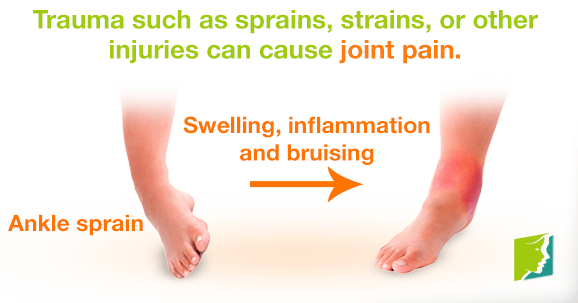 Trauma such as sprains, strains, or other injuries can cause joint pain