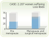 loss libido chart