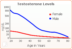 Loss of libido men and woman