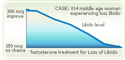 Loss of libido treatments