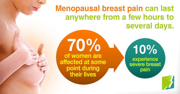 Menopausal Breast Pain: When Will it End?