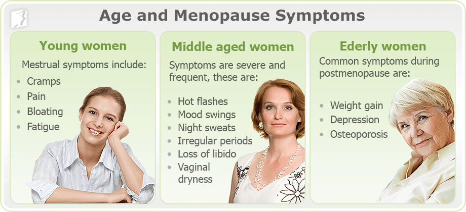 Age and Menopause Symptoms