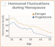 menopause-fluctuations